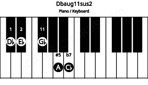 Piano keyboard image for the Dbaug11sus2 chord on notes: Db Eb A Cb Gb