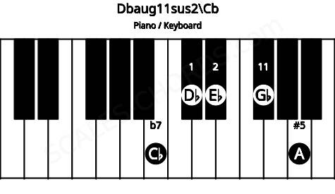Piano keyboard image for the Dbaug11sus2\Cb chord on notes: Cb Db Eb A Gb