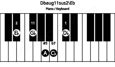 Piano keyboard image for the Dbaug11sus2\Eb chord on notes: Eb Db A Cb Gb