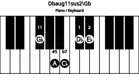 Piano keyboard image for the Dbaug11sus2\Gb chord on notes: Gb Db Eb A Cb