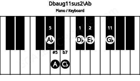 Piano keyboard image for the Dbaug11sus2\G# chord on notes: Ab Db Eb A Cb Gb