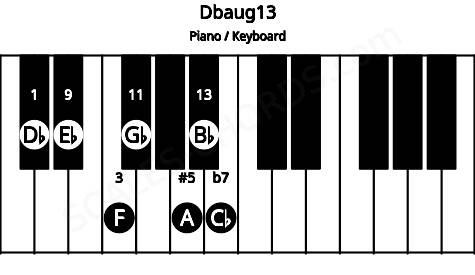 Piano keyboard image for the Dbaug13 chord on notes: Db F A Cb Eb Gb Bb