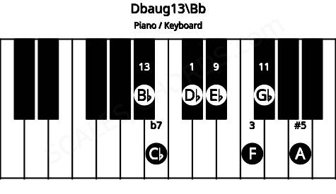 Piano keyboard image for the Dbaug13\Bb chord on notes: Bb Db F A Cb Eb Gb
