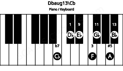 Piano keyboard image for the Dbaug13\Cb chord on notes: Cb Db F A Eb Gb Bb