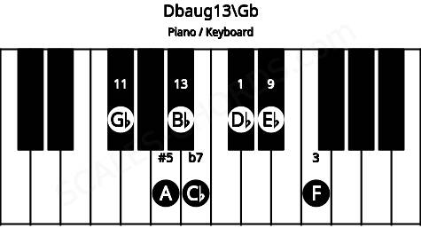 Piano keyboard image for the Dbaug13\Gb chord on notes: Gb Db F A Cb Eb Bb
