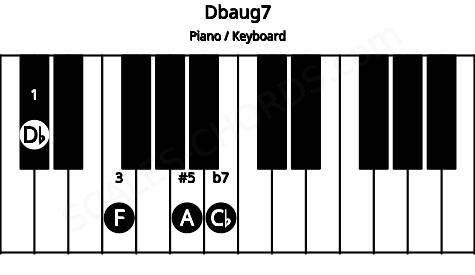 Piano keyboard image for the Dbaug7 chord on notes: Db F A Cb