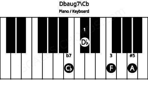 Piano keyboard image for the Dbaug7\Cb chord on notes: Cb Db F A