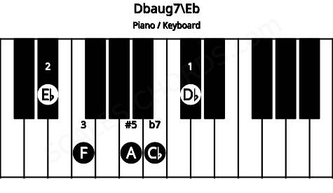 Piano keyboard image for the Dbaug7\Eb chord on notes: Eb Db F A Cb