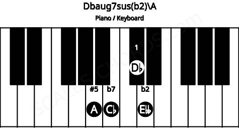 Piano keyboard image for the Dbaug7sus(b2)\A chord on notes: A Db Ebb Cb