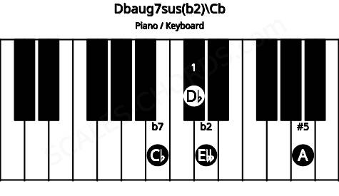 Piano keyboard image for the Dbaug7sus(b2)\Cb chord on notes: Cb Db Ebb A
