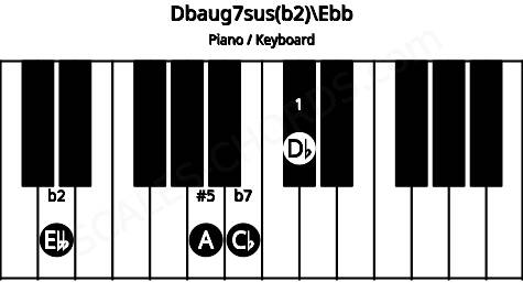 Piano keyboard image for the Dbaug7sus(b2)\Ebb chord on notes: Ebb Db A Cb