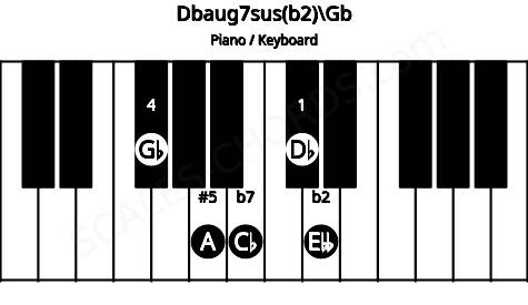Piano keyboard image for the Dbaug7sus(b2)\Gb chord on notes: Gb Db Ebb A Cb