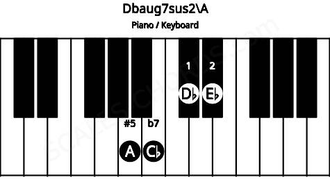 Piano keyboard image for the Dbaug7sus2\A chord on notes: A Db Eb Cb