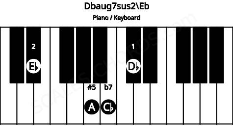 Piano keyboard image for the Dbaug7sus2\Eb chord on notes: Eb Db A Cb