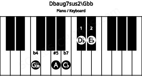 Piano keyboard image for the Dbaug7sus2\E# chord on notes: Gbb Db Eb A Cb