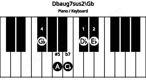 Piano keyboard image for the Dbaug7sus2\F# chord on notes: Gb Db Eb A Cb