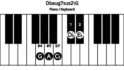 Piano keyboard image for the Dbaug7sus2\G chord on notes: G Db Eb A Cb