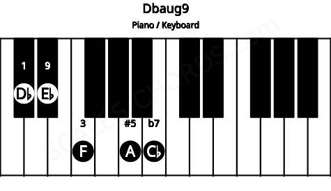 Piano keyboard image for the Dbaug9 chord on notes: Db F A Cb Eb