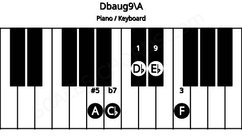 Piano keyboard image for the Dbaug9\A chord on notes: A Db F Cb Eb
