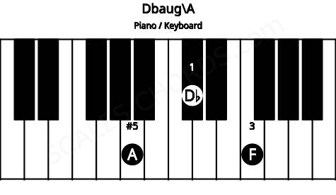 Piano keyboard image for the Dbaug\A chord on notes: A Db F