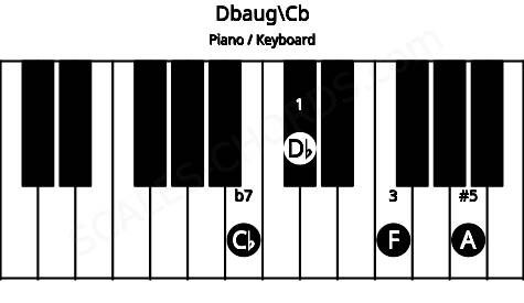 Piano keyboard image for the Dbaug\Cb chord on notes: Cb Db F A