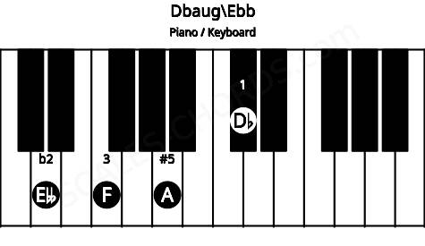 Piano keyboard image for the Dbaug\D chord on notes: Ebb Db F A