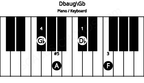 Piano keyboard image for the Dbaug\Gb chord on notes: Gb Db F A