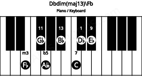 Piano keyboard image for the Dbdim(maj13)\Fb chord on notes: Fb Db Abb C Eb Gb Bb