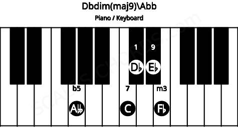 Piano keyboard image for the Dbdim(maj9)\Abb chord on notes: Abb Db Fb C Eb