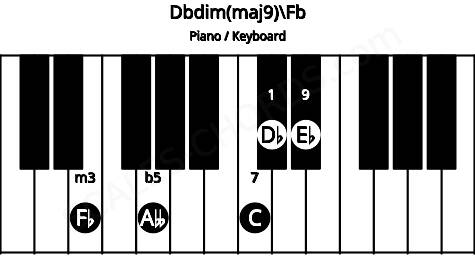 Piano keyboard image for the Dbdim(maj9)\Fb chord on notes: Fb Db Abb C Eb
