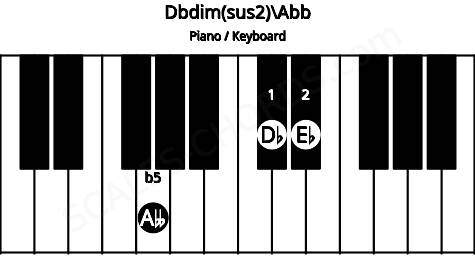 Piano keyboard image for the Dbdim(sus2)\Abb chord on notes: Abb Db Eb
