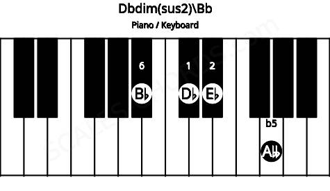 Piano keyboard image for the Dbdim(sus2)\Bb chord on notes: Bb Db Eb Abb