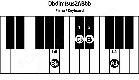 Piano keyboard image for the Dbdim(sus2)\Bbb chord on notes: Bbb Db Eb Abb