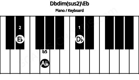 Piano keyboard image for the Dbdim(sus2)\Eb chord on notes: Eb Db Abb