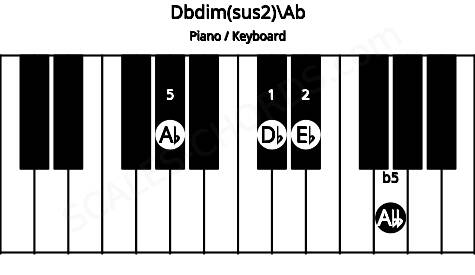 Piano keyboard image for the Dbdim(sus2)\G# chord on notes: Ab Db Eb Abb