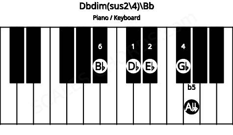 Piano keyboard image for the Dbdim(sus2/4)\Bb chord on notes: Bb Db Eb Gb Abb