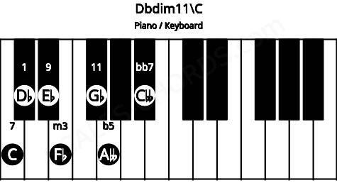 Piano keyboard image for the Dbdim11\C chord on notes: C Db Fb Abb Cbb Eb Gb