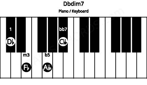 Piano keyboard image for the Dbdim7 chord on notes: Db Fb Abb Cbb