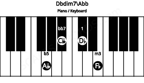 Piano keyboard image for the Dbdim7\Abb chord on notes: Abb Db Fb Cbb