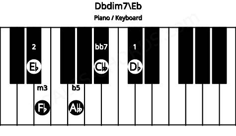 Piano keyboard image for the Dbdim7\Eb chord on notes: Eb Db Fb Abb Cbb