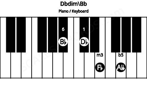 Piano keyboard image for the Dbdim\Bb chord on notes: Bb Db Fb Abb