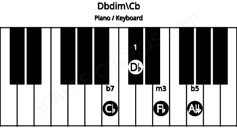 Piano keyboard image for the Dbdim\Cb chord on notes: Cb Db Fb Abb