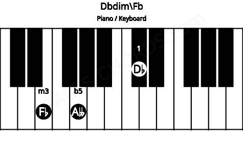 Piano keyboard image for the Dbdim\Fb chord on notes: Fb Db Abb
