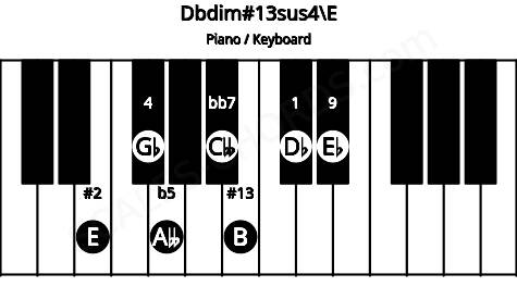 Piano keyboard image for the Dbdim#13sus4\E chord on notes: E Db Gb Abb Cbb Eb B