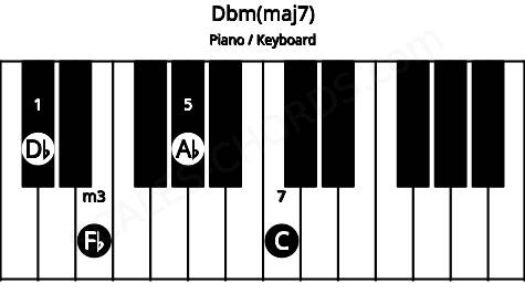 Piano keyboard image for the Dbm(maj7) chord on notes: Db Fb Ab C