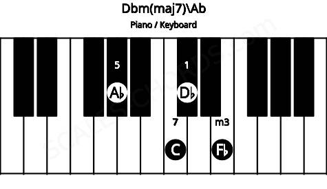 Piano keyboard image for the Dbm(maj7)\Ab chord on notes: Ab Db Fb C
