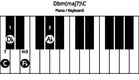 Piano keyboard image for the Dbm(maj7)\C chord on notes: C Db Fb Ab