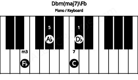 Piano keyboard image for the Dbm(maj7)\Fb chord on notes: Fb Db Ab C