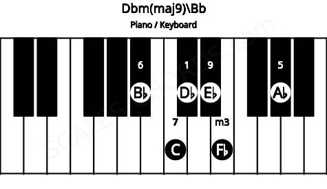 Piano keyboard image for the Dbm(maj9)\Bb chord on notes: Bb Db Fb Ab C Eb