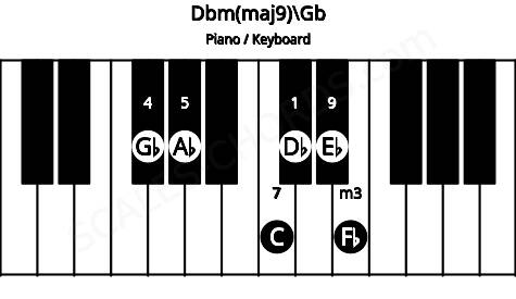 Piano keyboard image for the Dbm(maj9)\F# chord on notes: Gb Db Fb Ab C Eb